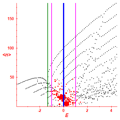 Peres lattice <N>